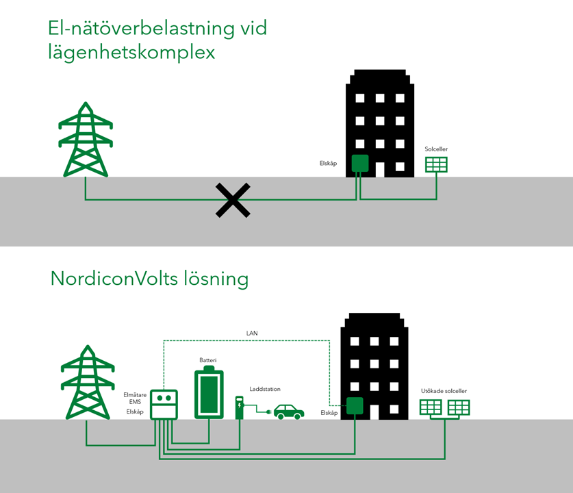 Lösning för Lägenheter